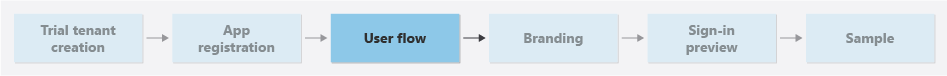 Блок-схема, отображающая шаг потока пользователя в руководстве.