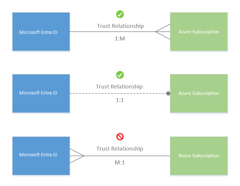 Снимок экрана: отношение доверия между подписками Azure и каталогами Microsoft Entra.