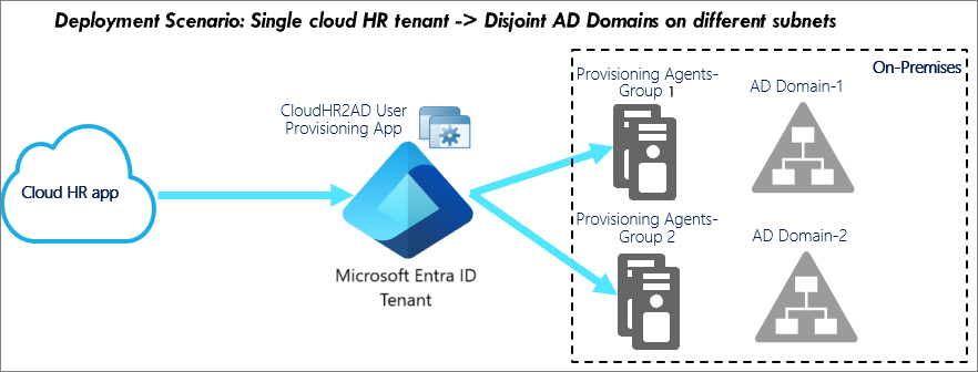 Развертывание для одного клиента облачного приложения и несвязанного леса Active Directory