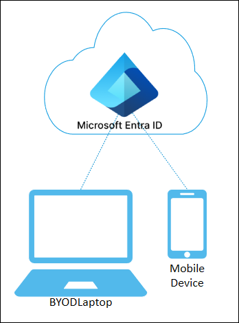 Зарегистрированные устройства Microsoft Entra