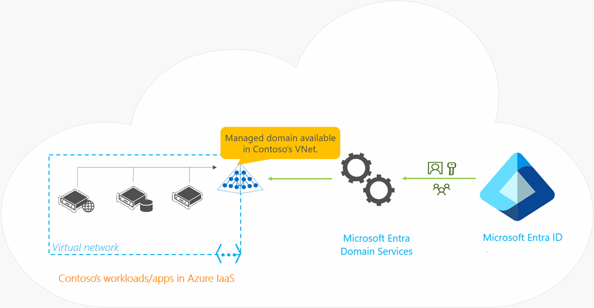 Служба microsoft service. Доменные службы Active Directory. Виртуальный Active Directory. Azure Active Directory services. Доменная инфраструктура.