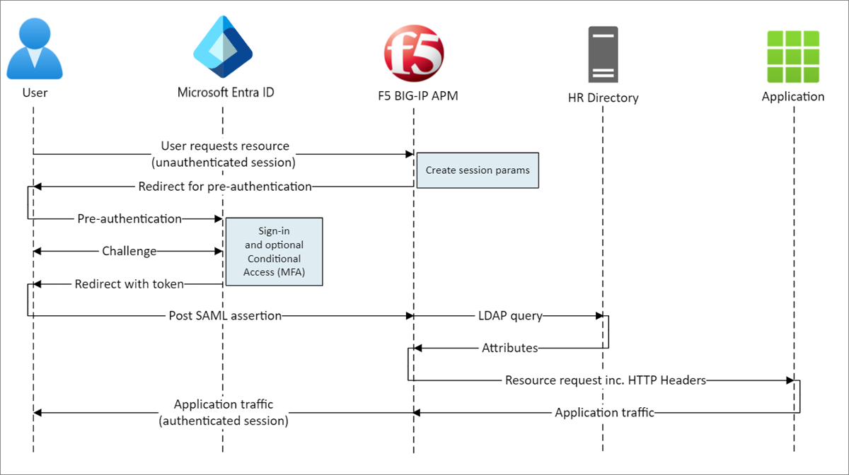 Схема потока безопасного гибридного доступа, инициированного поставщиком служб.