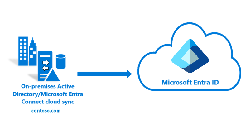 Схема, показывающая поток синхронизации Microsoft Entra Cloud Sync.