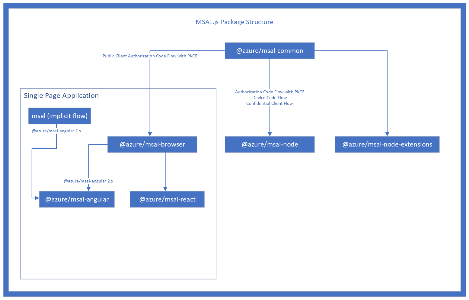 Screenshot of the MSAL JavaScript package structure diagram.