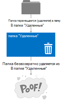 Иллюстрация, на которой показан способ перемещения удаленных папок в папку 