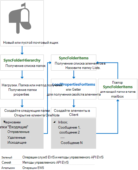 Иллюстрация, показывающая шаблон проектирования начальной синхронизации. Клиент вызывает методы SyncFolderHierarchy и Load или GetItem, чтобы получить папки, затем вызывает методы SyncFolderItems и LoadPropertiesForItems или GetItem, чтобы получить элементы каждой папки.