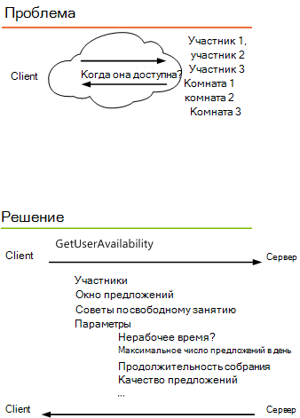 Изображение, которое показывает, как метод/операция GetUserAvailability разрешает проблему определения доступности участников, передавая набор параметров на сервер Exchange.