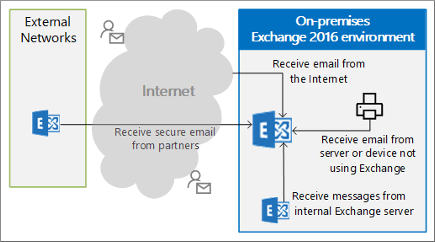 Настраиваемые параметры соединителя получения в Exchange Server.