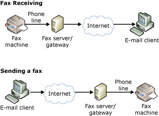 Отправка факсов с помощью факс-серверов и шлюзов.