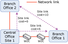 Затраты на связь с IP-сайтом для примера топологии.