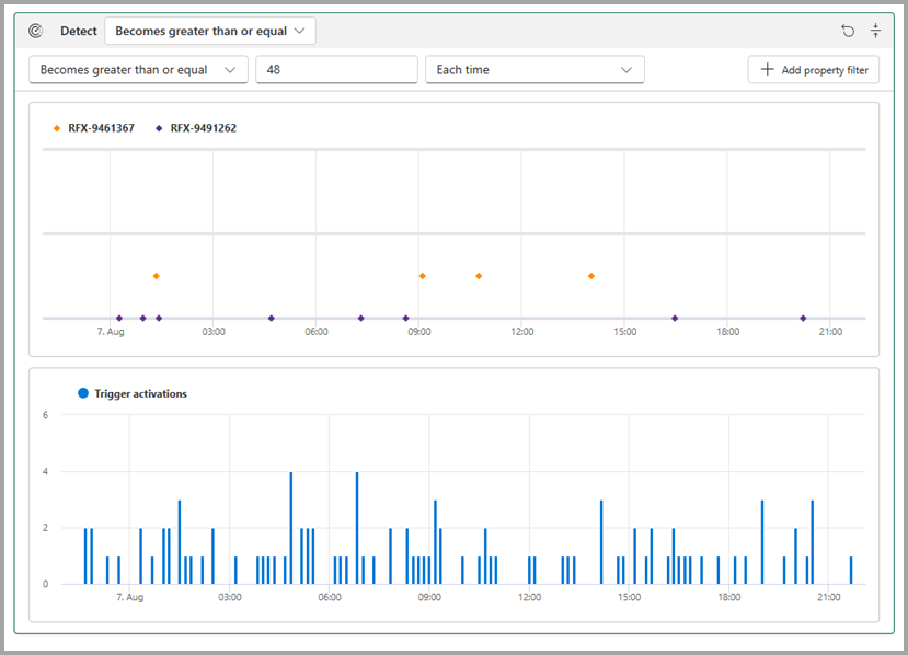 Screenshot of a detect card showing two charts.