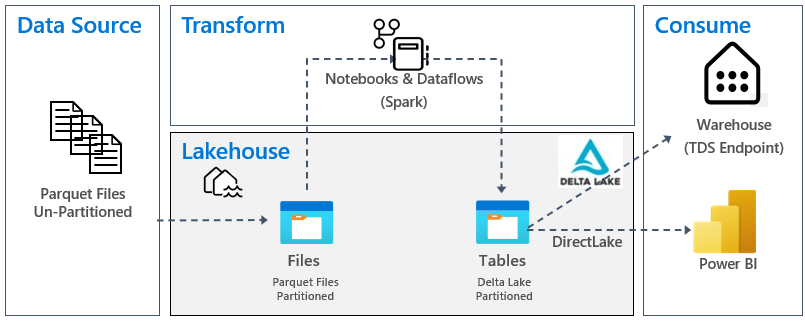 Схема того, как потоки данных и преобразования в Microsoft Fabric.