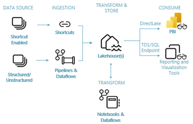 Схема комплексной архитектуры lakehouse в Microsoft Fabric.