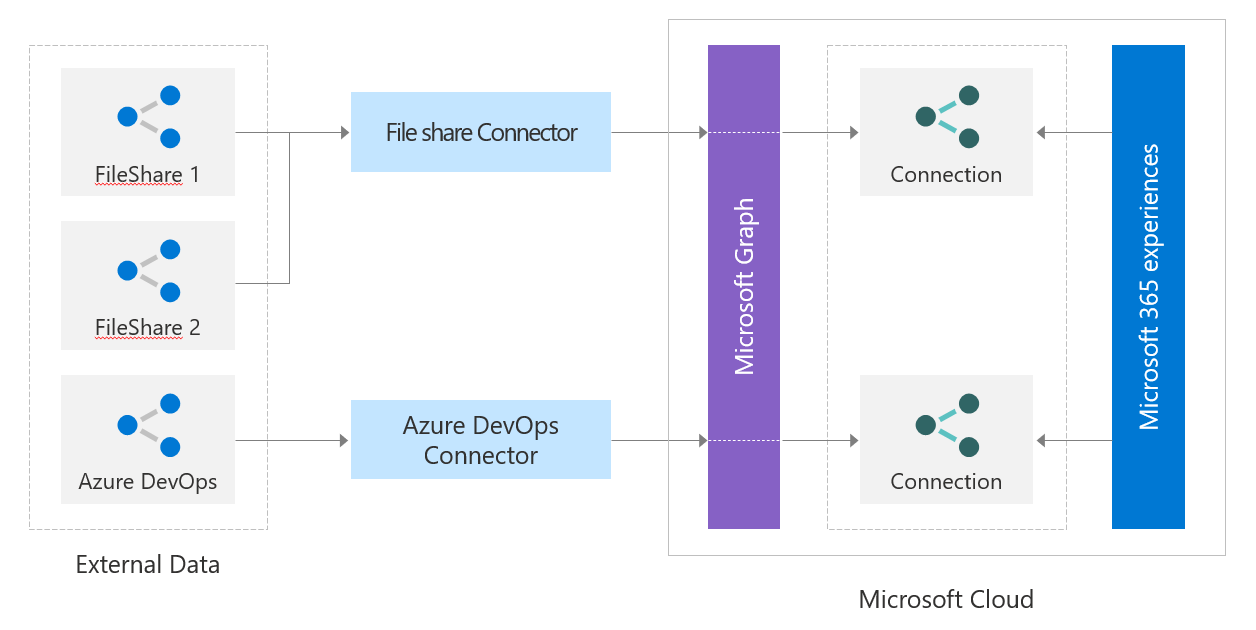 Изображение внешних данных, исходящих из разных соединителей Microsoft Graph