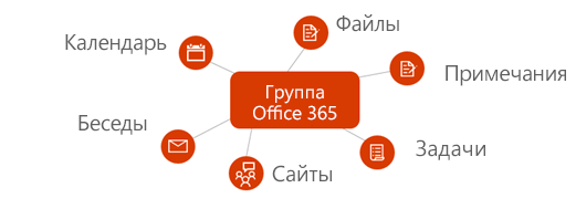 Схема интеграции группы Microsoft 365 с файлами, заметками, задачами, сайтами, беседами и календарем