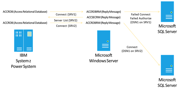 DRDA Fault Tolerant Failover