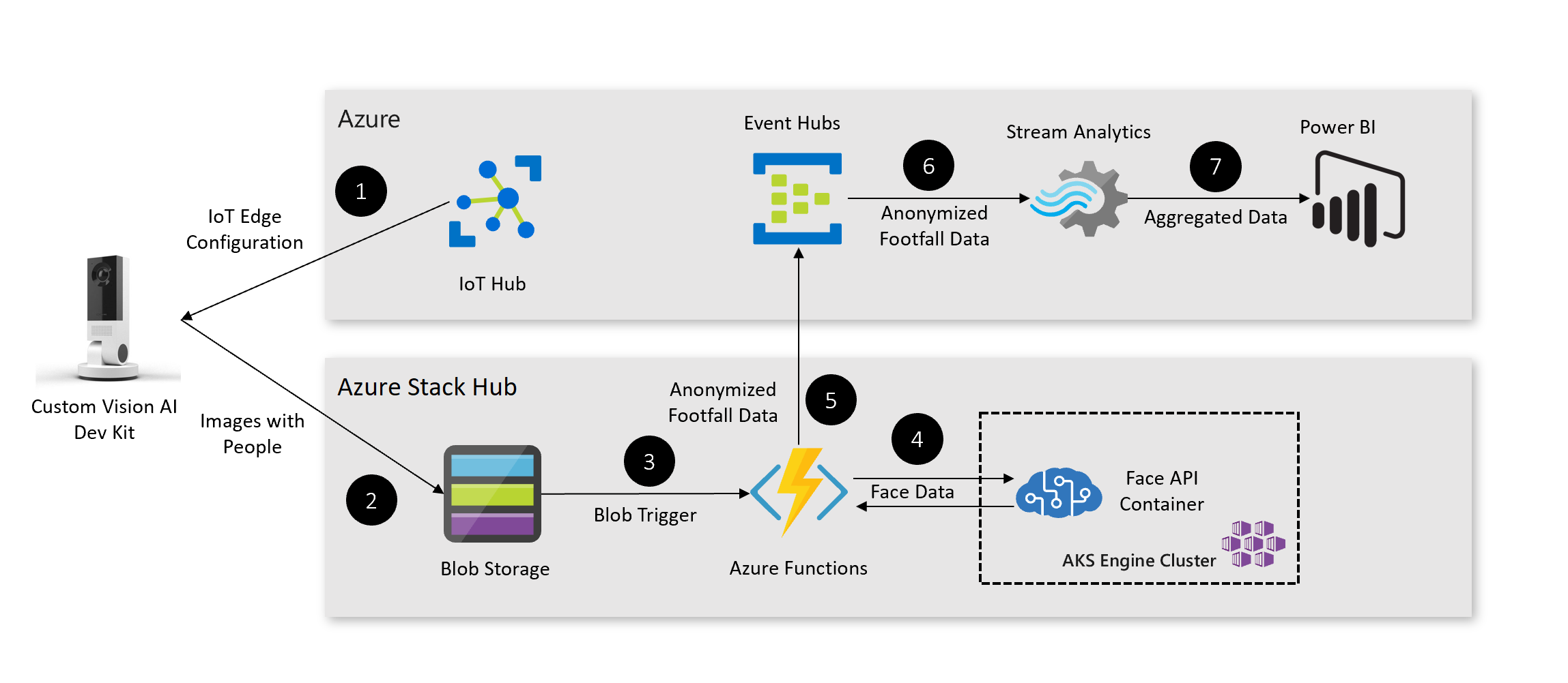 Azure Stack ноды. Azure Stack how it work. Что такое event Hub как работает.