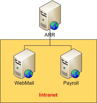 Схема типичной конфигурации для сценария обратного прокси-сервера.