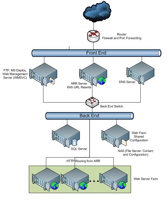 Схема, показывающая связь между маршрутизатором, серверами переднего плана и внутренними серверами.