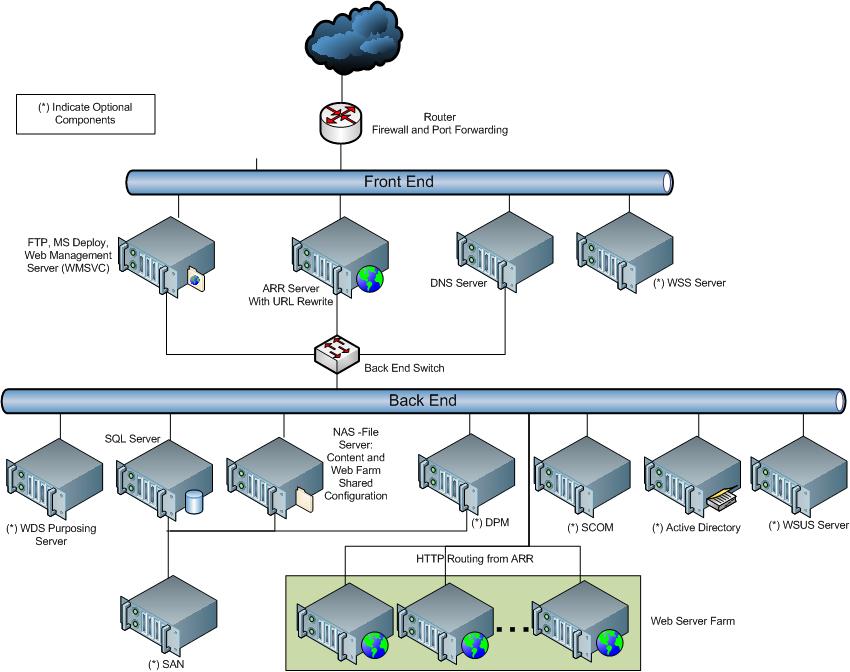 Схема, показывающая связь между маршрутизатором, интерфейсным сервером и большим количеством внутренних серверов.