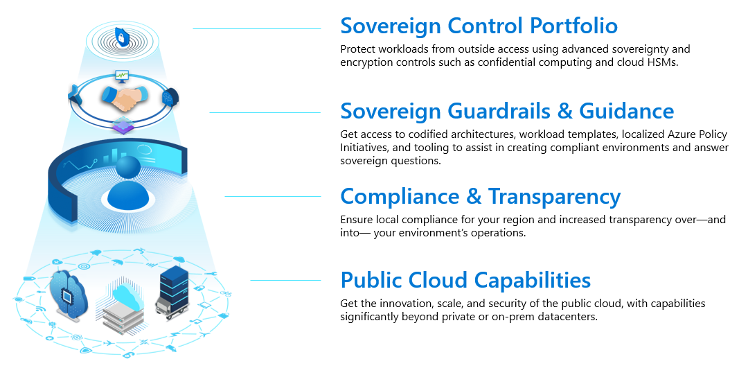 Список возможностей Cloud for Sovereignty