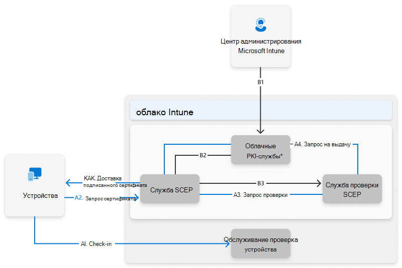 Архитектура PKI Microsoft Cloud с отображением облачной службы PKI, центров сертификации, центра регистрации сертификатов и обмена данными SCEP с устройствами, зарегистрированными в Intune.