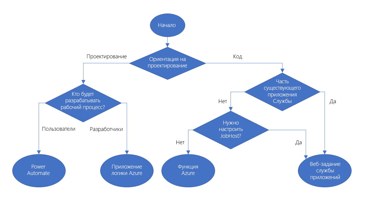 Diagram of decision flow chart described in depth in the text that follows.