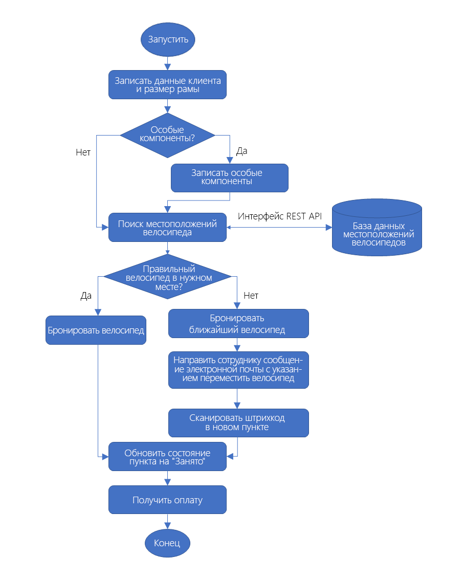 Decision flow diagram detailing the logic for the bike booking and rental process.