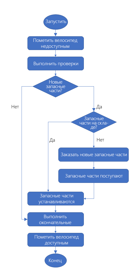 Decision flow diagram detailing the logic for the Bike maintenance workflow.