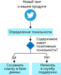 Diagram showing a detailed flowchart for the way the fictional shoe company processes tweets written about their product.
