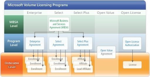 Open value. Microsoft License Agreement. Open License program – программа открытого лицензирования. OLP программа. Select program Level.