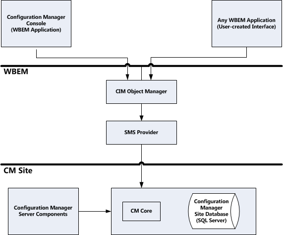 управление Configuration Manager и Windows