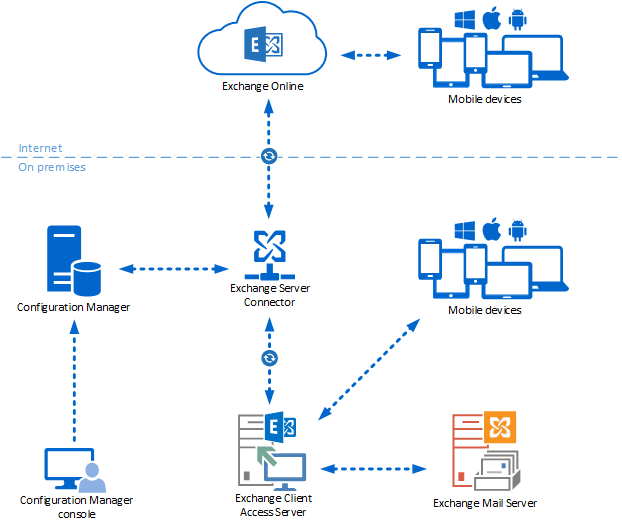 Управление устройствами с помощью Exchange - Configuration Manager