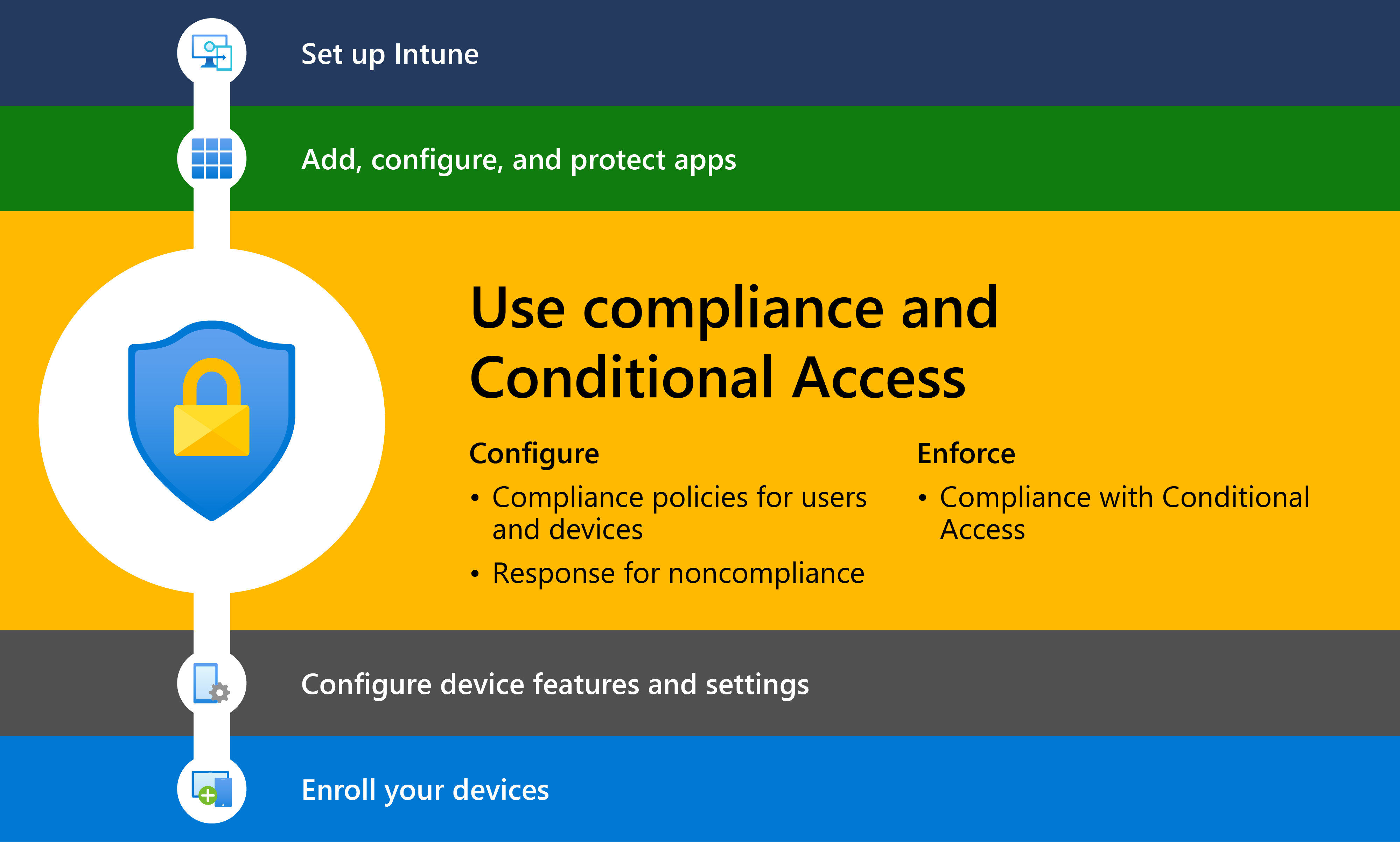 Схема, на которой показано, как приступить к работе с Microsoft Intune с шагом 3, который создает политики соответствия требованиям и условного доступа.