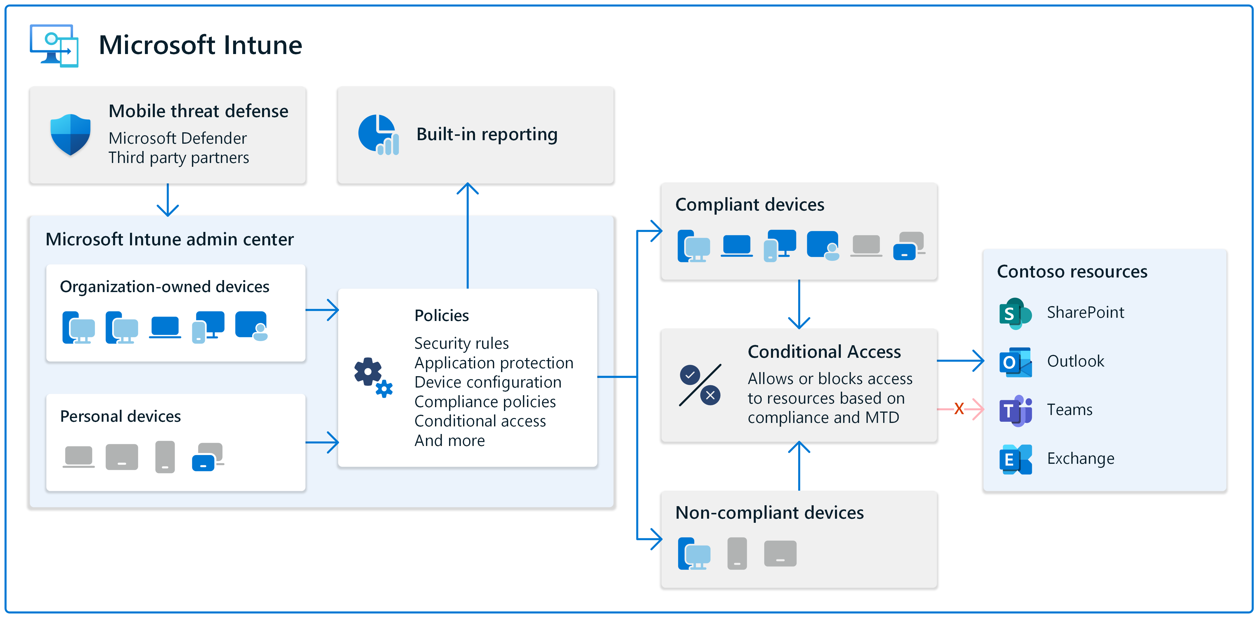 Управление и защита устройств в Intune - Microsoft Intune | Microsoft Learn