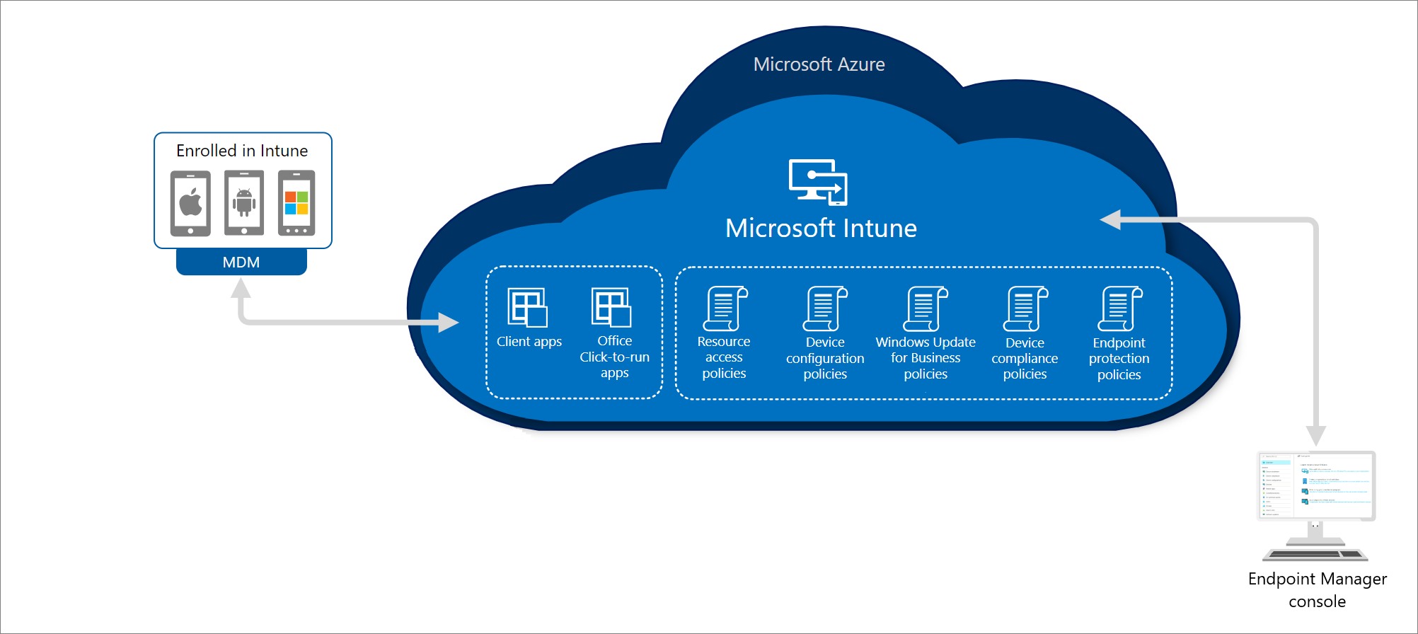 Microsoft learn. Innovatingmobile device Management.