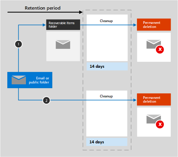 Схема потока хранения для электронных сообщений и общедоступных папок.