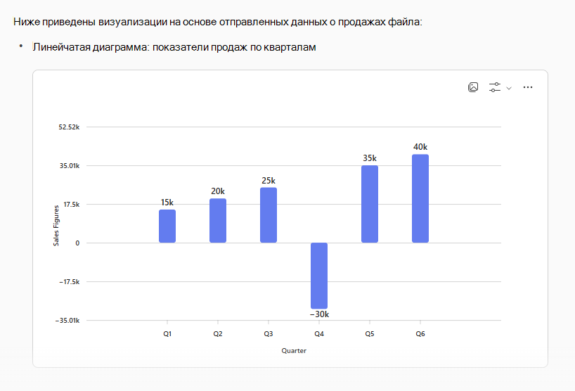 Линейчатая диаграмма с примерами данных о продажах