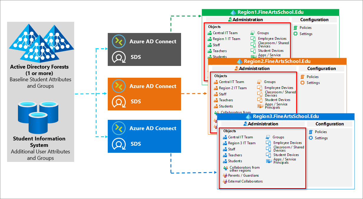 Azure Ad Connect и SDS.