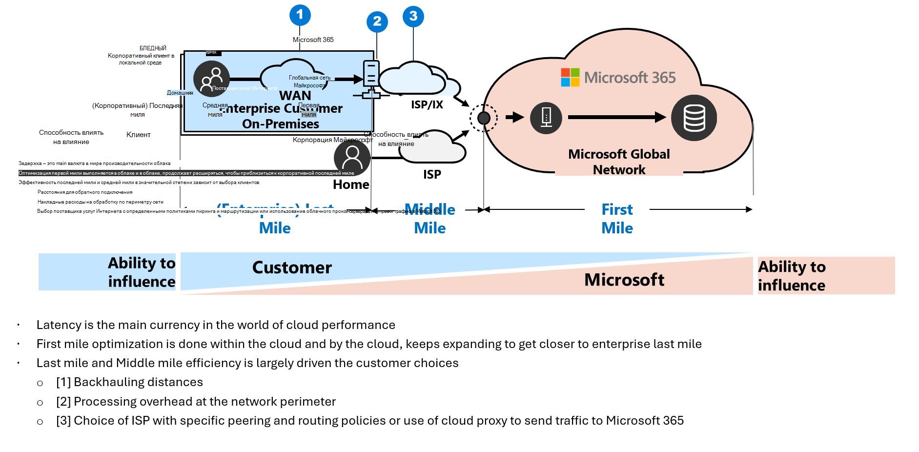 Схема, показывающая последнюю милю корпоративной сети