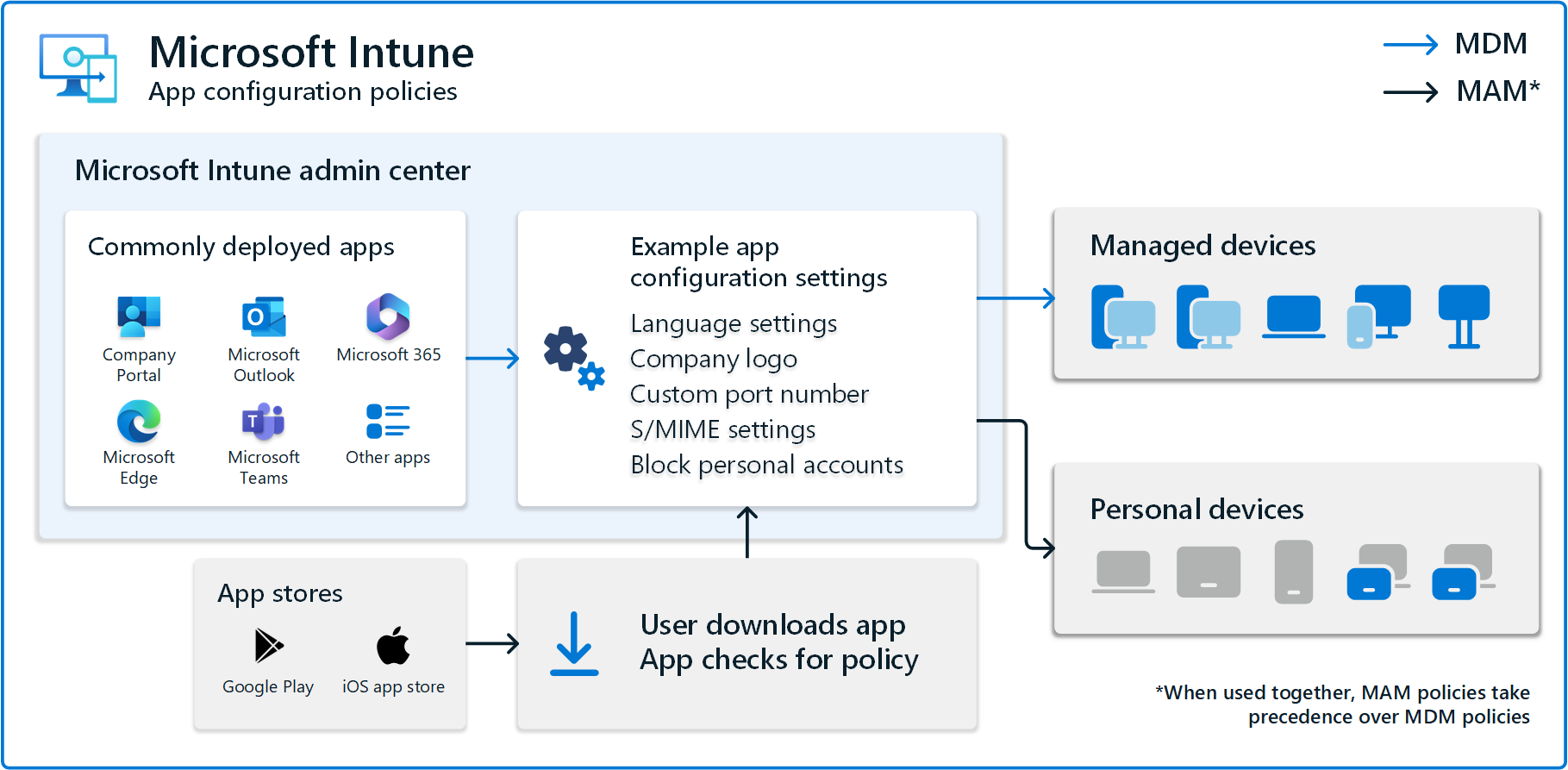 Настройка приложений с помощью Microsoft Intune | Microsoft Learn