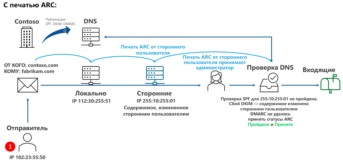 Компания Contoso публикует SPF, DKIM и DMARC, но также настраивает необходимые доверенные запечатывающие устройства ARC. Отправитель, использующий SPF, отправляет сообщение электронной почты из contoso.com в fabrikam.com, и это сообщение проходит через законную стороннюю службу, которая изменяет IP-адрес отправки в заголовке электронной почты. Служба использует запечатывание ARC, и так как служба определена как доверенный запечатыватель ARC в Microsoft 365, изменение принимается. Сбой SPF для нового IP-адреса. DKIM завершается сбоем из-за изменения содержимого. Сбой DMARC из-за предыдущих сбоев. Но ARC распознает изменения, выдает pass и принимает изменения. Спуф также получает пропуск. Сообщение доставляется в папку 