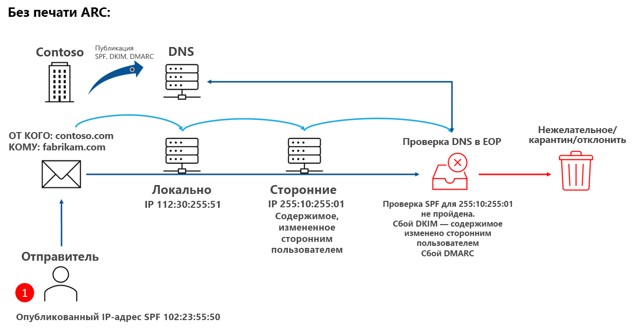 Компания Contoso публикует SPF, DKIM и DMARC. Отправитель, использующий SPF, отправляет сообщение электронной почты из contoso.com в fabrikam.com, и это сообщение проходит через законную стороннюю службу, которая изменяет IP-адрес отправки в заголовке электронной почты. Во время проверка DNS в Microsoft 365 сообщение завершается сбоем SPF из-за измененного IP-адреса и происходит сбой DKIM из-за изменения содержимого. Сбой DMARC из-за сбоев SPF и DKIM. Сообщение доставляется в папку 