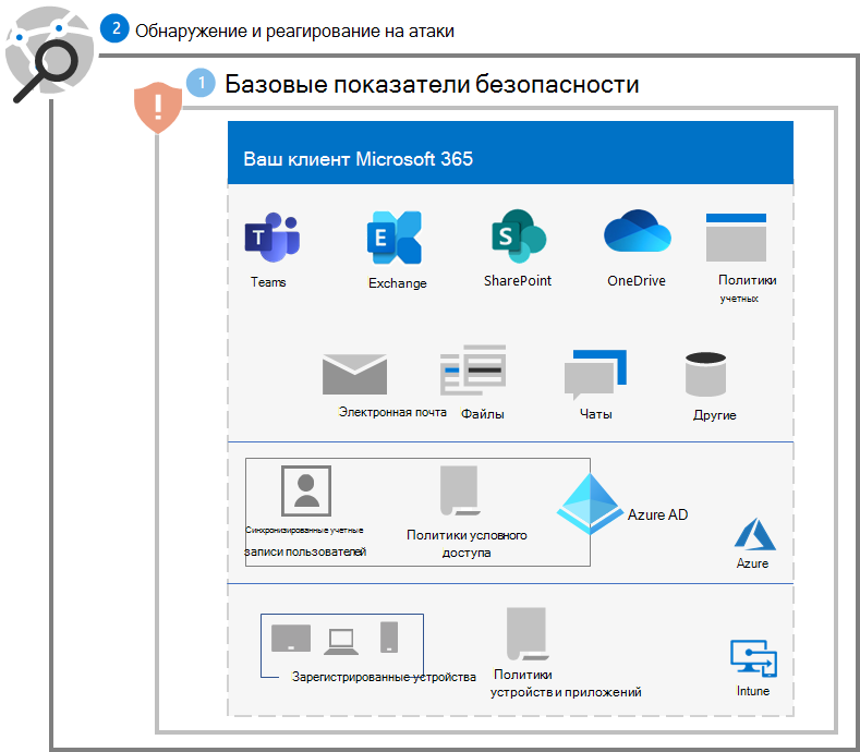 Защита клиента Microsoft 365 от программ-шантажистов после этапа 2