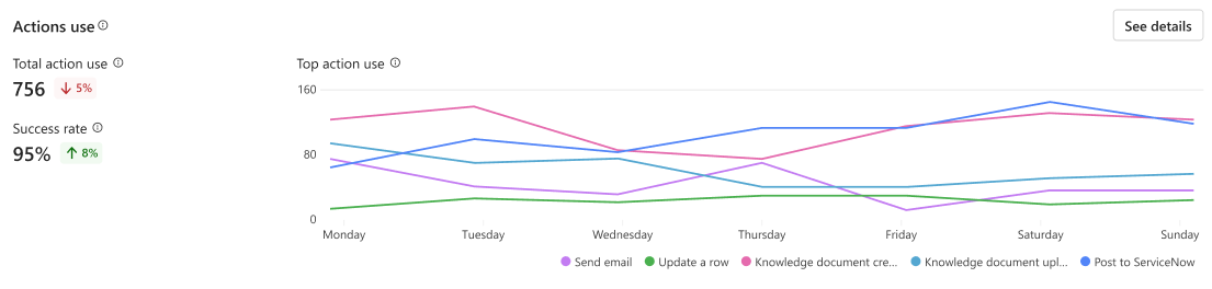 Снимок экрана графика и метрик использования действия.