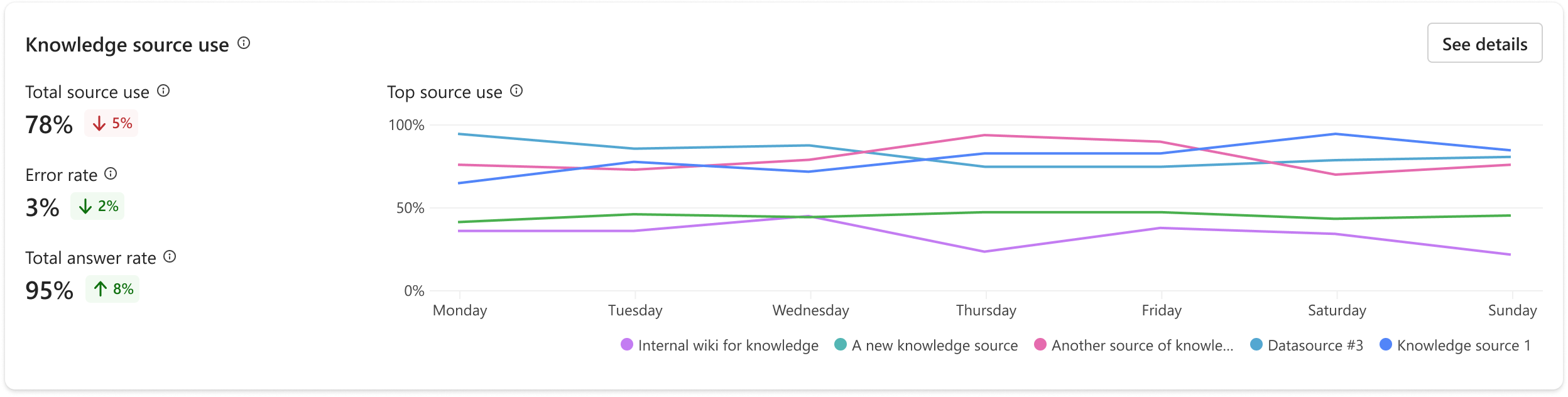 Снимок экрана графика и метрик использования базы знаний.