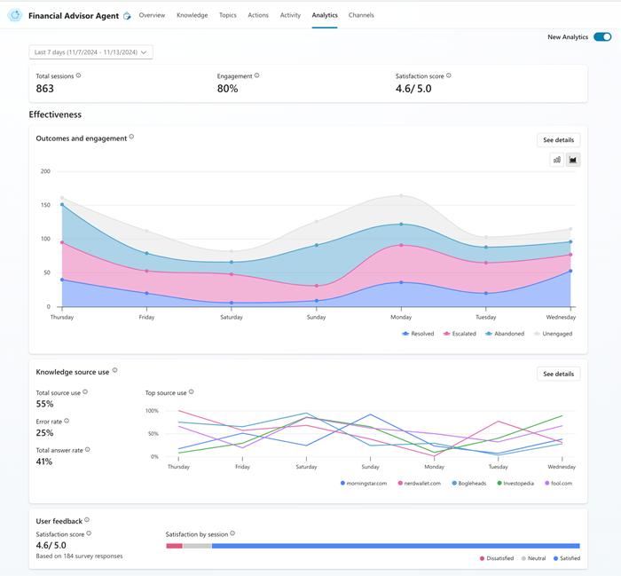Снимок экрана обновленного раздела аналитики в Copilot Studio, показывающий новые диаграммы и параметры детализации.