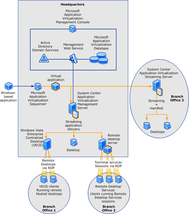 Microsoft desktop service