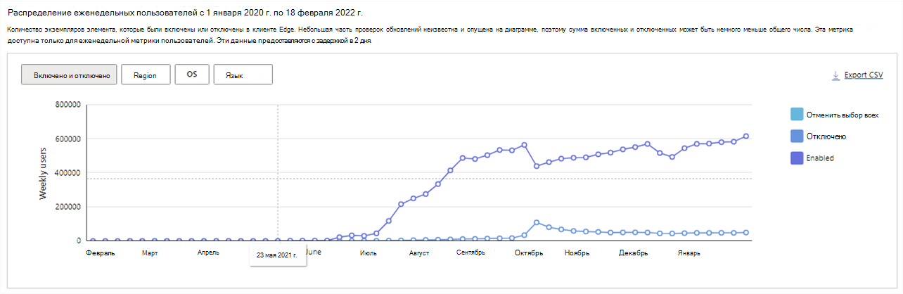 Еженедельные пользователи, которые включили и отключили расширение в течение выбранного периода времени