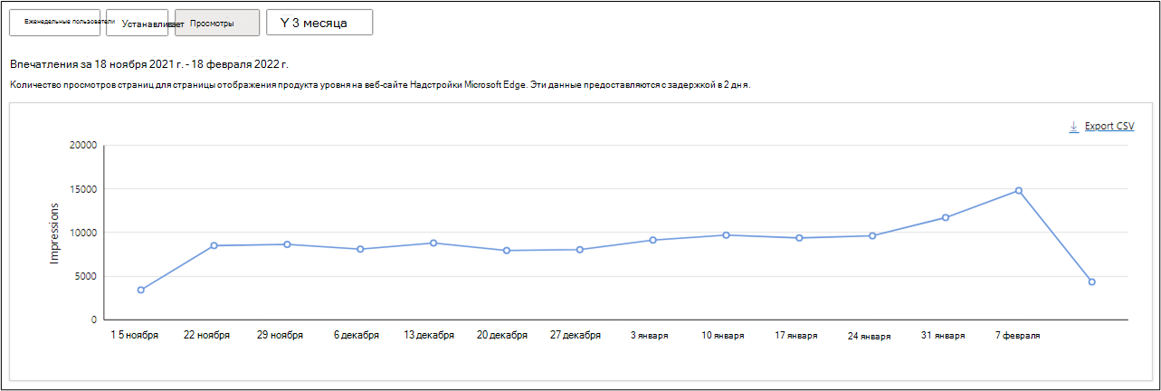 Впечатления о продлении за последние 3 месяца